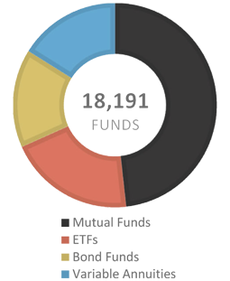 Pie Chart of Funds Available for Moral Screening